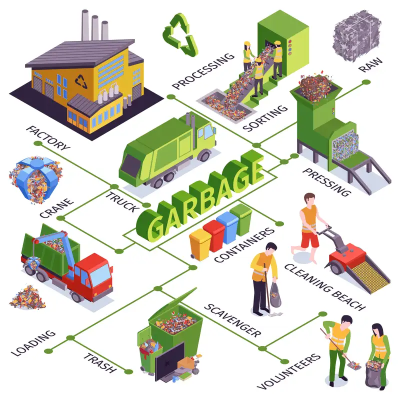 Waste Management